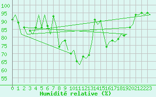 Courbe de l'humidit relative pour Rotterdam Airport Zestienhoven