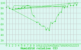 Courbe de l'humidit relative pour Bilbao (Esp)