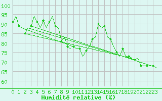 Courbe de l'humidit relative pour Skelleftea Airport