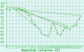 Courbe de l'humidit relative pour Bonn (All)