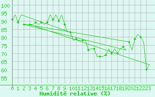 Courbe de l'humidit relative pour Rotterdam Airport Zestienhoven