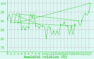Courbe de l'humidit relative pour Lelystad