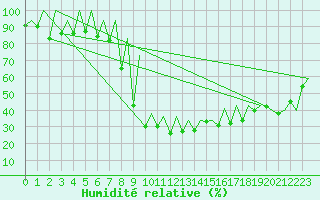 Courbe de l'humidit relative pour Lugano (Sw)