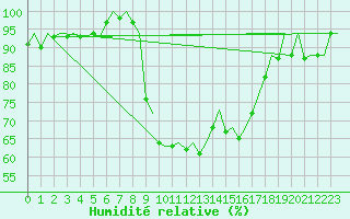 Courbe de l'humidit relative pour La Coruna / Alvedro