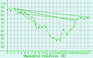 Courbe de l'humidit relative pour Eindhoven (PB)