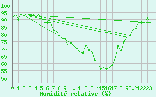 Courbe de l'humidit relative pour Innsbruck-Flughafen