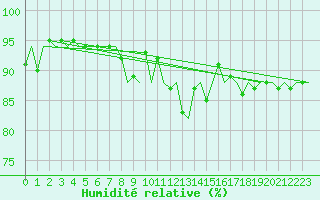 Courbe de l'humidit relative pour Luxembourg (Lux)