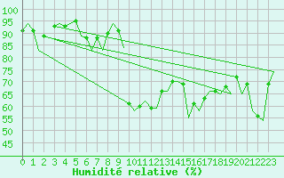 Courbe de l'humidit relative pour Ibiza (Esp)