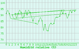 Courbe de l'humidit relative pour Stuttgart-Echterdingen