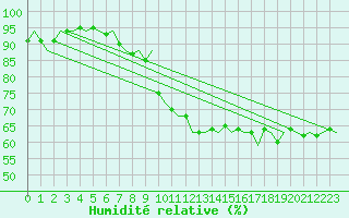Courbe de l'humidit relative pour Platform P11-b Sea