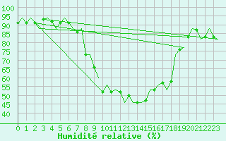 Courbe de l'humidit relative pour Buechel
