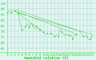 Courbe de l'humidit relative pour Le Goeree