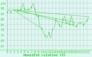 Courbe de l'humidit relative pour Vigo / Peinador