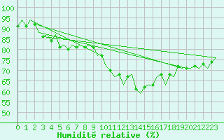 Courbe de l'humidit relative pour Stuttgart-Echterdingen
