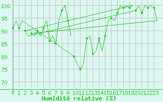 Courbe de l'humidit relative pour Cork Airport