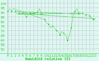 Courbe de l'humidit relative pour Gibraltar (UK)