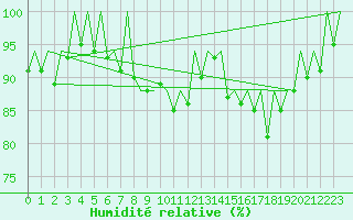 Courbe de l'humidit relative pour La Coruna / Alvedro