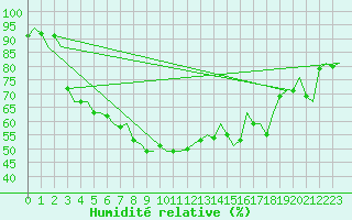 Courbe de l'humidit relative pour Duesseldorf