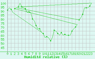 Courbe de l'humidit relative pour Hamburg-Fuhlsbuettel