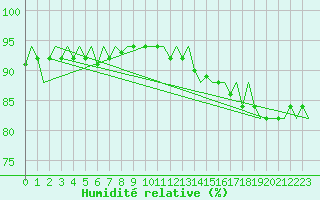 Courbe de l'humidit relative pour Platform P11-b Sea
