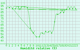 Courbe de l'humidit relative pour Tivat