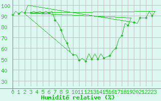 Courbe de l'humidit relative pour Bilbao (Esp)