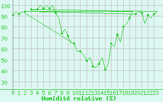 Courbe de l'humidit relative pour Lelystad