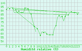 Courbe de l'humidit relative pour Nuernberg