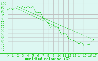 Courbe de l'humidit relative pour Klagenfurt-Flughafen