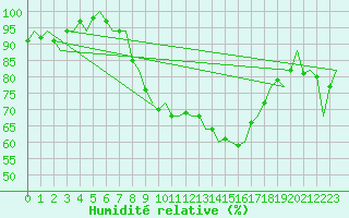 Courbe de l'humidit relative pour Gilze-Rijen