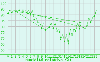 Courbe de l'humidit relative pour San Sebastian (Esp)
