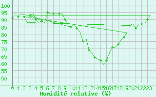 Courbe de l'humidit relative pour Laupheim