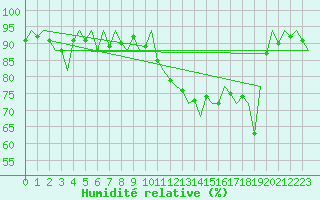 Courbe de l'humidit relative pour Genve (Sw)