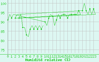Courbe de l'humidit relative pour Cerklje Airport