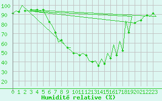 Courbe de l'humidit relative pour Gyor