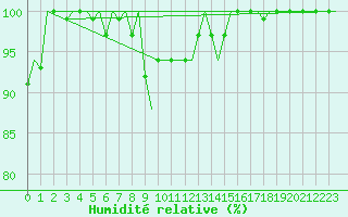 Courbe de l'humidit relative pour Rotterdam Airport Zestienhoven