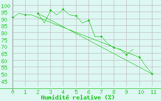 Courbe de l'humidit relative pour Genve (Sw)