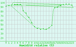 Courbe de l'humidit relative pour Fritzlar
