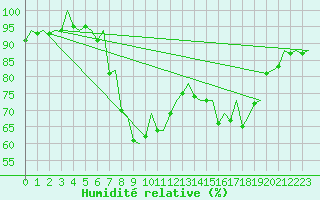 Courbe de l'humidit relative pour Bilbao (Esp)