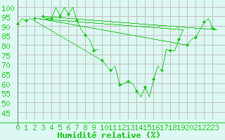 Courbe de l'humidit relative pour Frankfort (All)