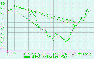 Courbe de l'humidit relative pour Beauvechain (Be)