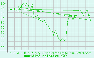 Courbe de l'humidit relative pour Fritzlar