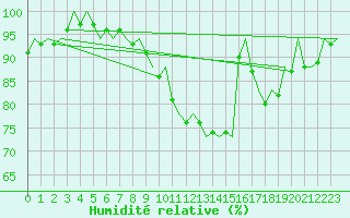 Courbe de l'humidit relative pour Amsterdam Airport Schiphol