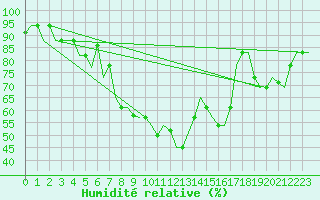Courbe de l'humidit relative pour Pula Aerodrome