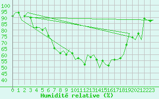 Courbe de l'humidit relative pour Rotterdam Airport Zestienhoven