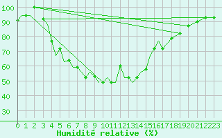 Courbe de l'humidit relative pour Uralsk