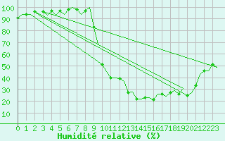 Courbe de l'humidit relative pour Milano / Malpensa