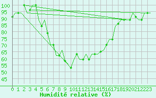Courbe de l'humidit relative pour Adana / Sakirpasa