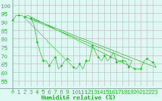 Courbe de l'humidit relative pour Euro Platform