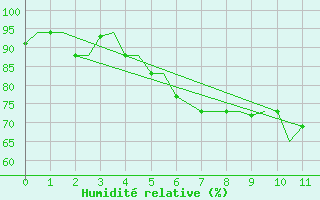 Courbe de l'humidit relative pour Heraklion Airport